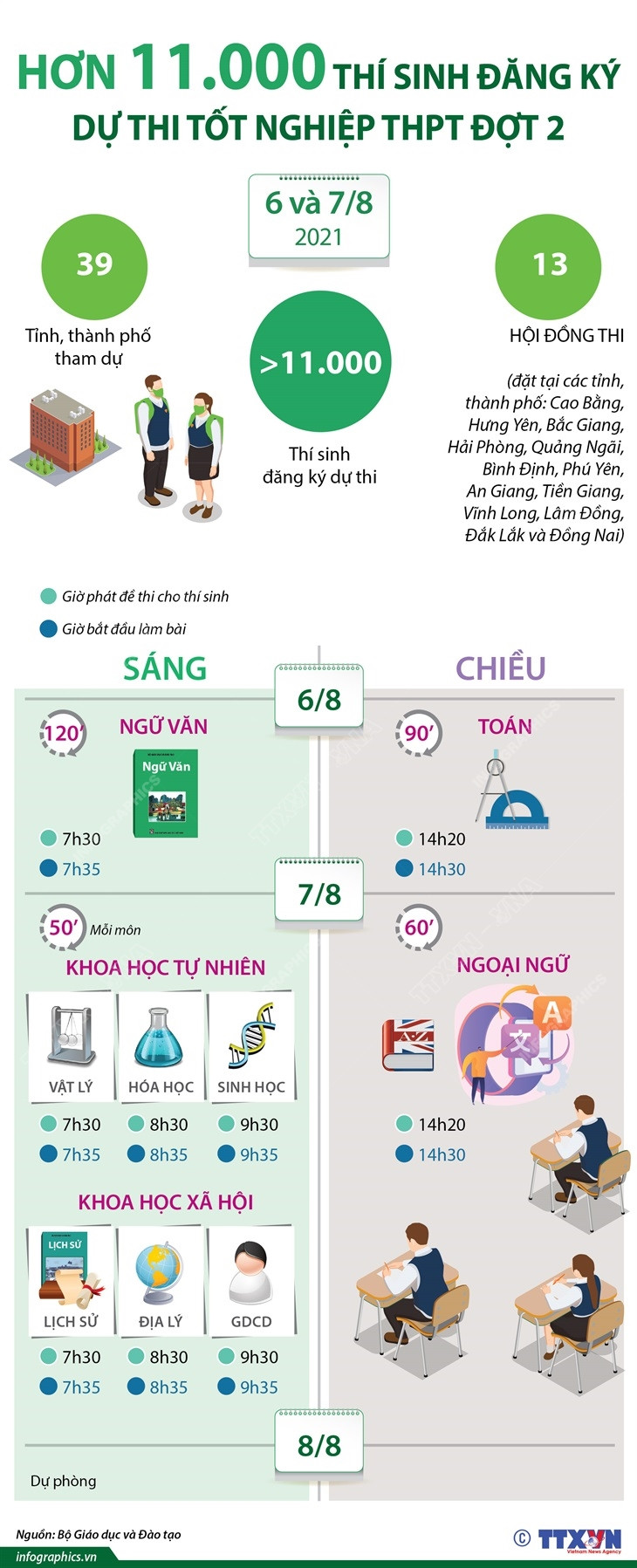 Hơn 11.000 thí sinh đăng ký dự thi tốt nghiệp THPT đợt 2 ảnh 1