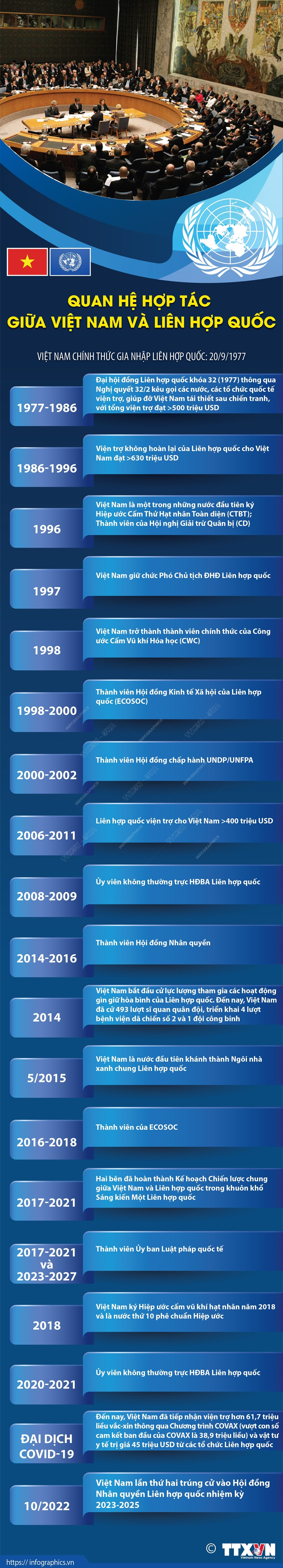 [Infographics] Quan hệ hợp tác giữa Việt Nam và Liên hợp quốc ảnh 1