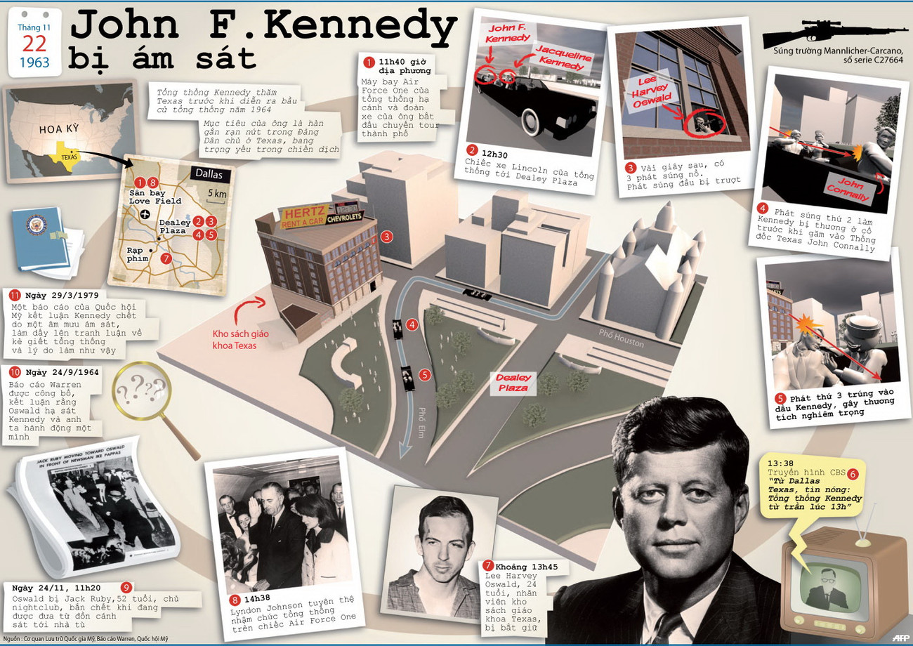 Nhìn lại vụ ám sát cựu Tổng thống Mỹ J.F. Kennedy ảnh 1