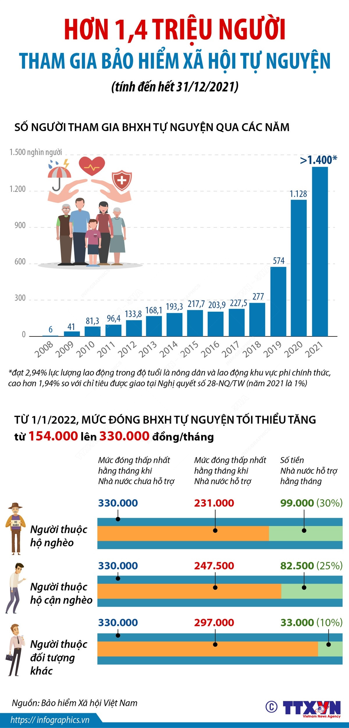 [Infographics] Hơn 1,4 triệu người tham gia bảo hiểm xã hội tự nguyện ảnh 1