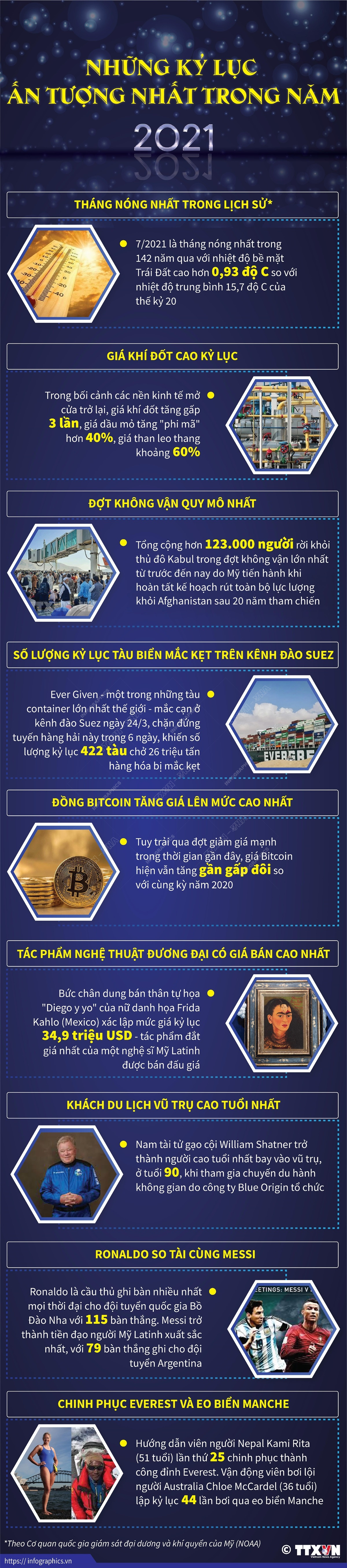 [Infographics] Những kỷ lục ấn tượng nhất trong năm 2021 ảnh 1