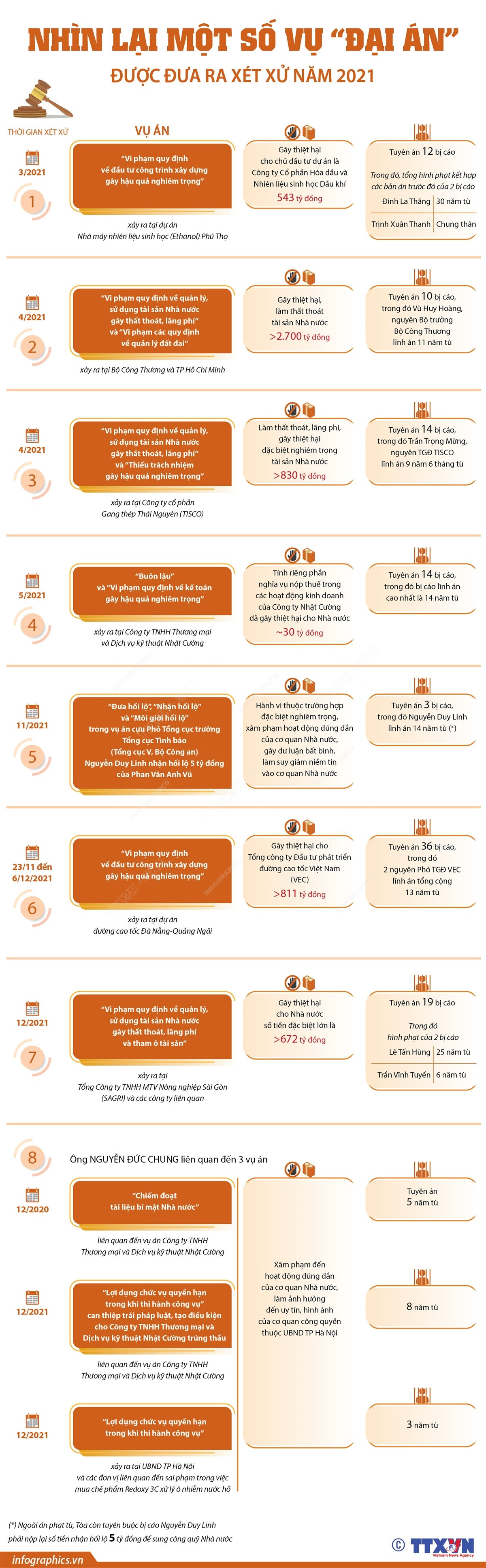 [Infographics] Nhìn lại một số vụ đại án được đưa ra xét xử năm 2021 ảnh 1