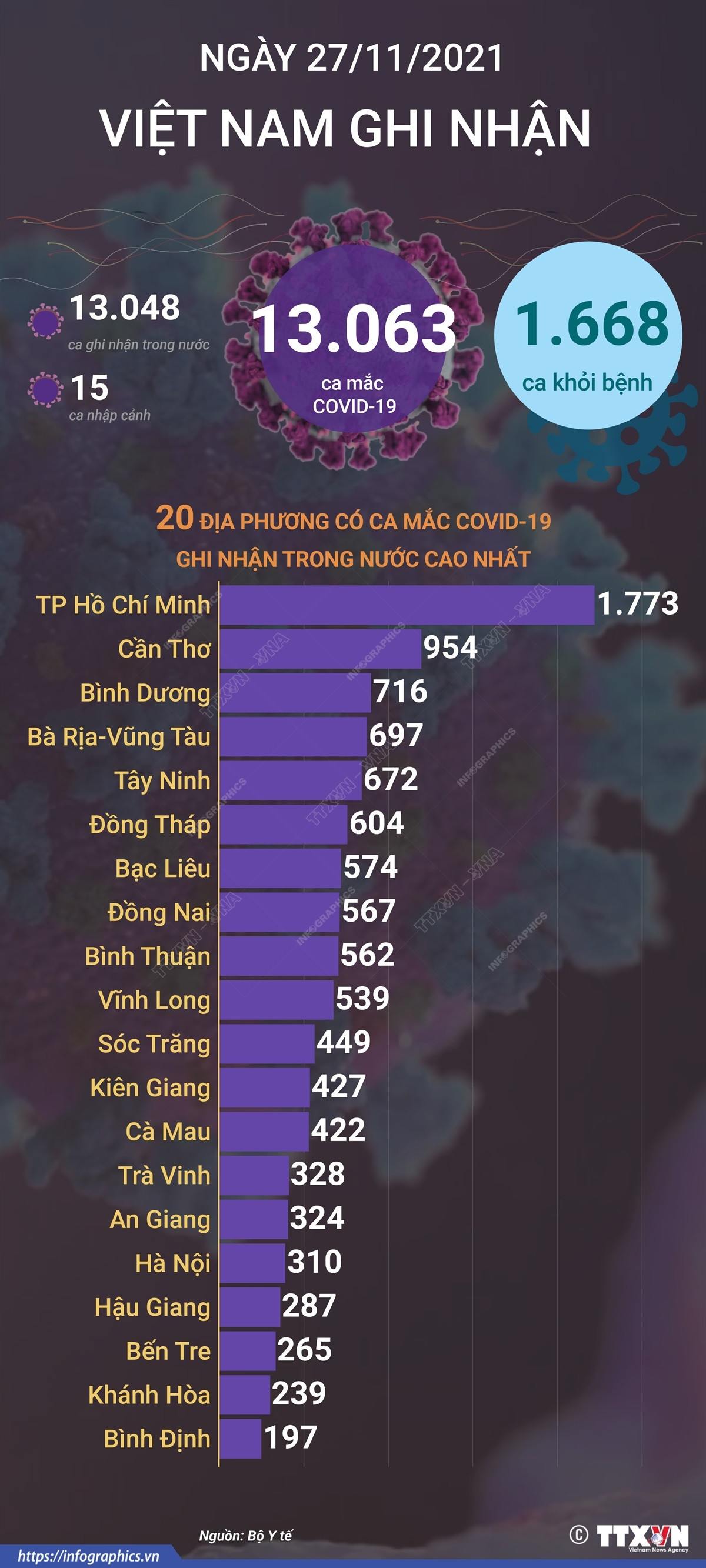 [Infographics] Ngày 27/11, Việt Nam thêm 7.160 ca mắc trong cộng đồng ảnh 1