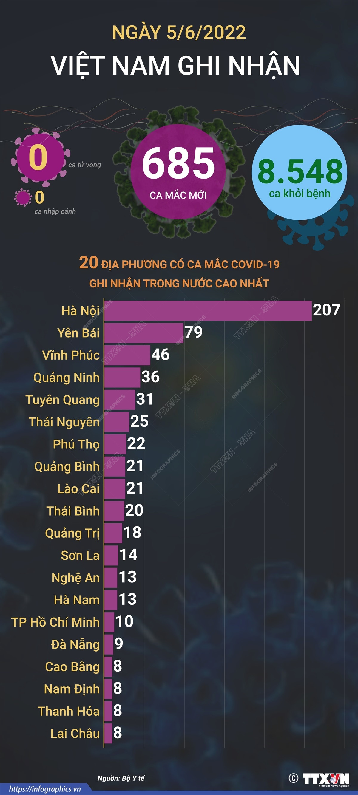 [Infographics] Cả nước ghi nhận thêm 685 ca mắc mới COVID-19 ảnh 1