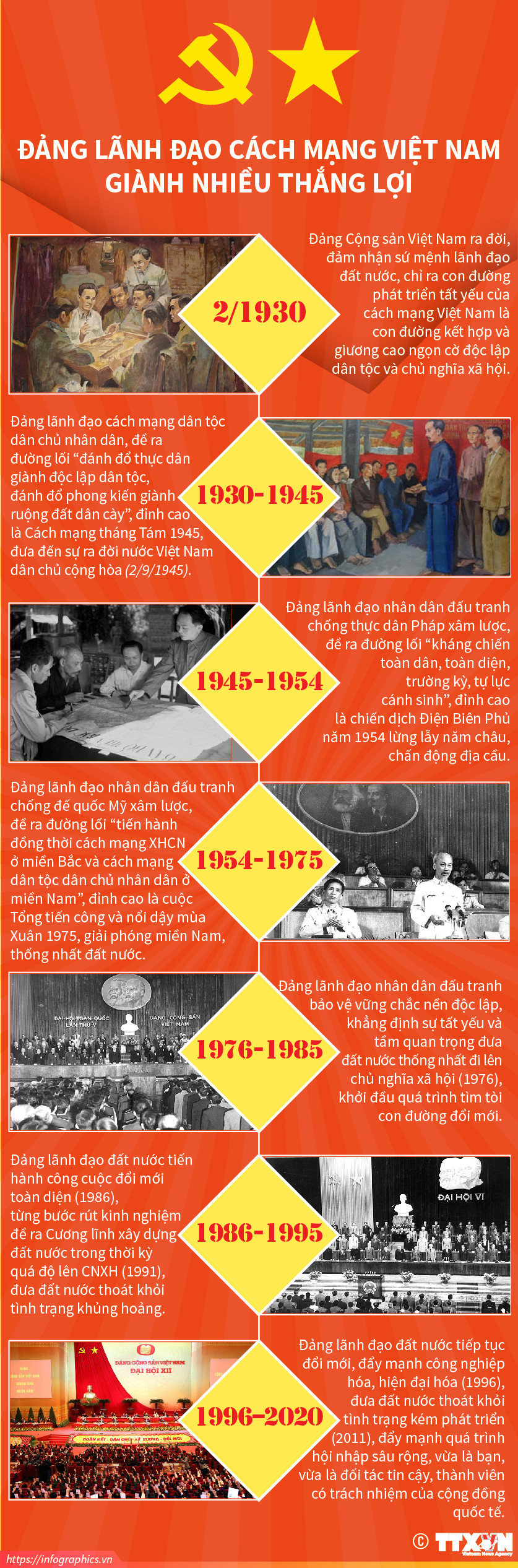 [Infographics] Đảng lãnh đạo Cách mạng Việt Nam giành nhiều thắng lợi ảnh 1