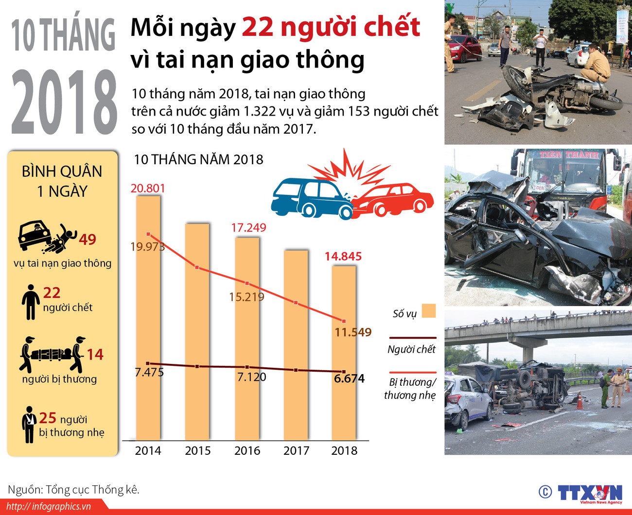 [Infographics] 10 tháng, mỗi ngày 22 người chết vì tai nạn giao thông ảnh 1