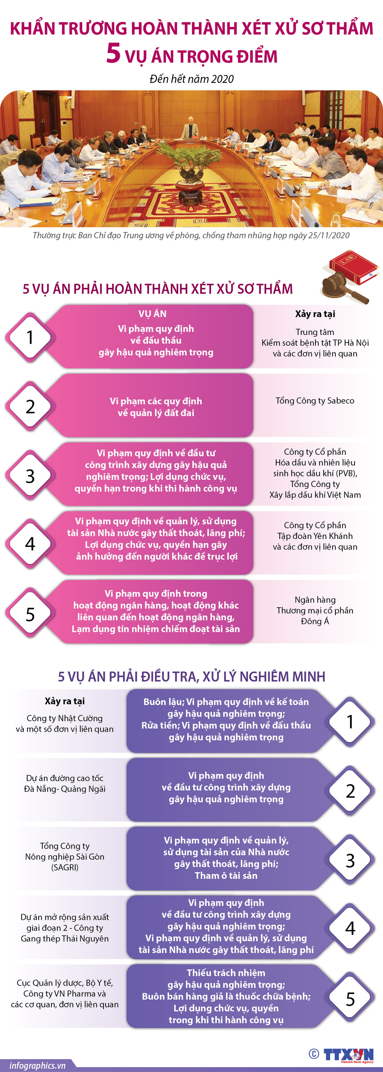 Khẩn trương hoàn thành xét xử sơ thẩm 5 vụ án trọng điểm ảnh 1