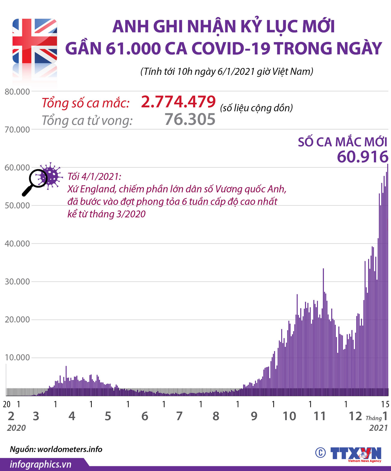 [Infographics] Anh ghi nhận số ca mắc COVID-19 kỷ lục trong ngày ảnh 1