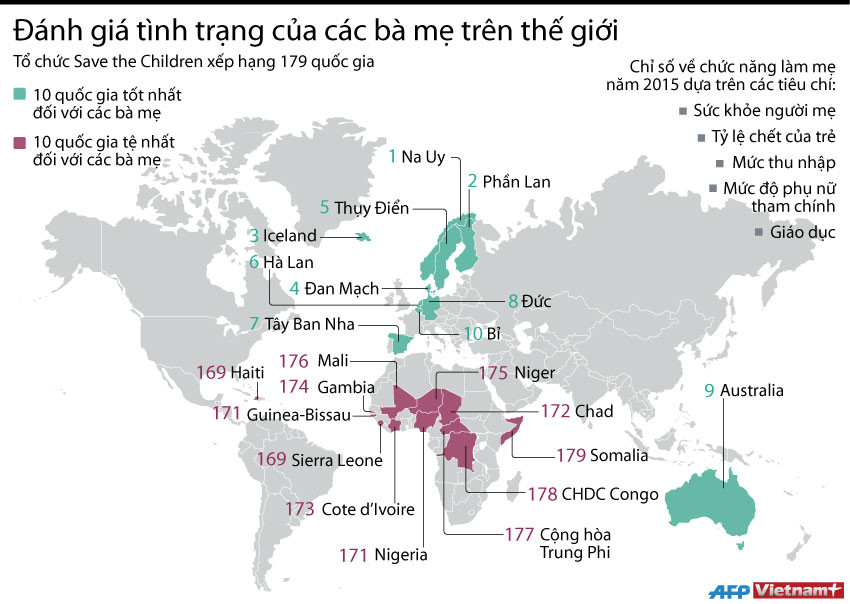 [Infographics] 10 quốc gia tốt nhất thế giới đối với các bà mẹ ảnh 1
