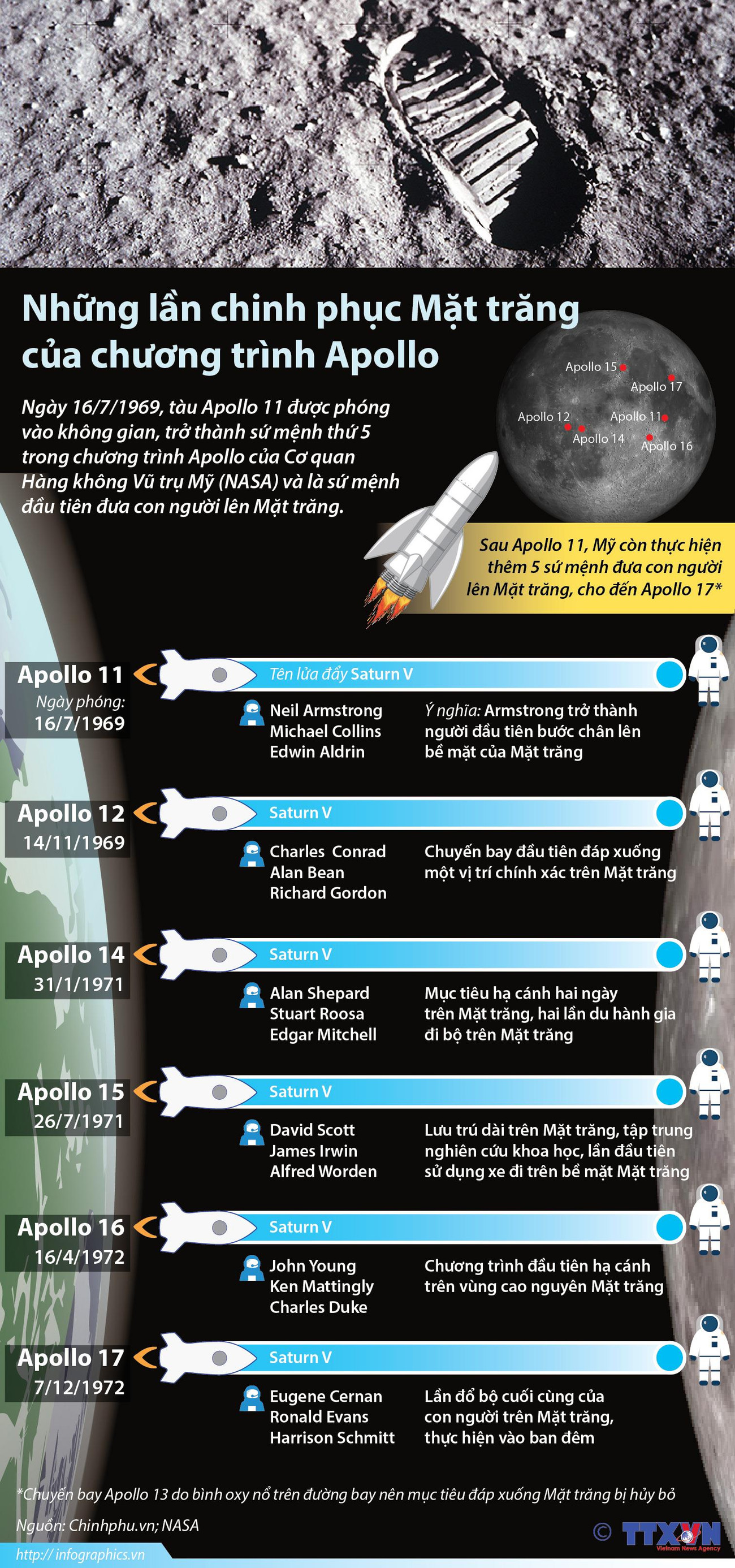 [Infographics] Những lần chinh phục Mặt trăng của chương trình Apollo ảnh 1