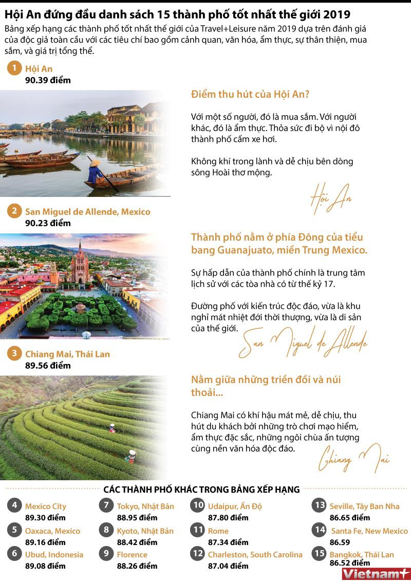 [Infographics] Hội An dẫn đầu danh sách 15 thành phố tốt nhất thế giới ảnh 1
