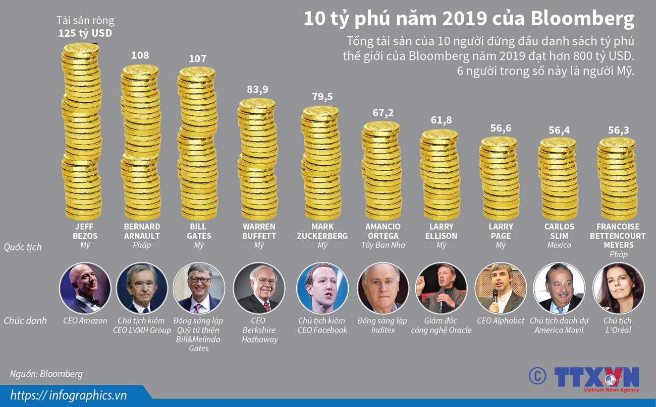 [Infographics] 10 tỷ phú năm 2019 theo bình chọn của Bloomberg ảnh 1