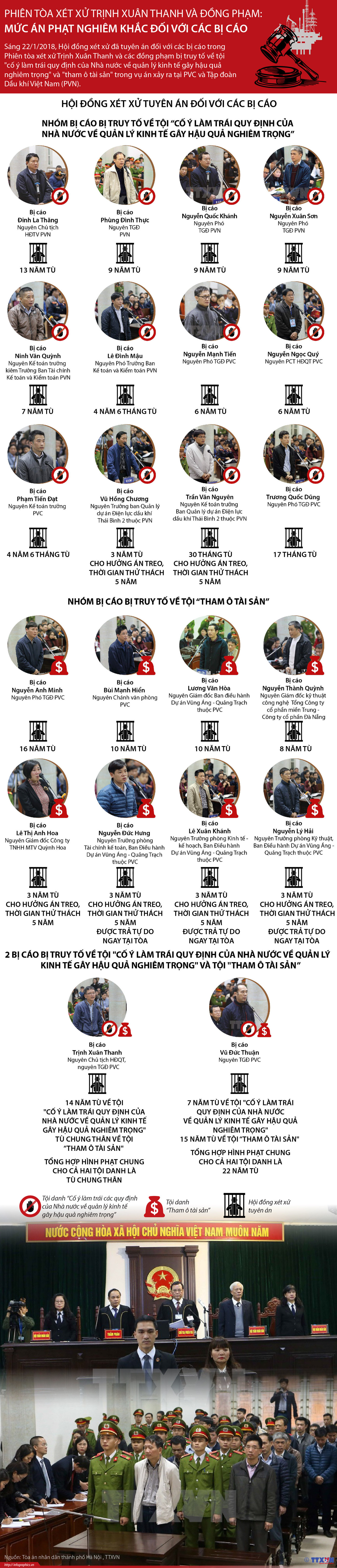 [Infographics] Mức án nghiêm khắc với Trịnh Xuân Thanh và đồng phạm ảnh 1