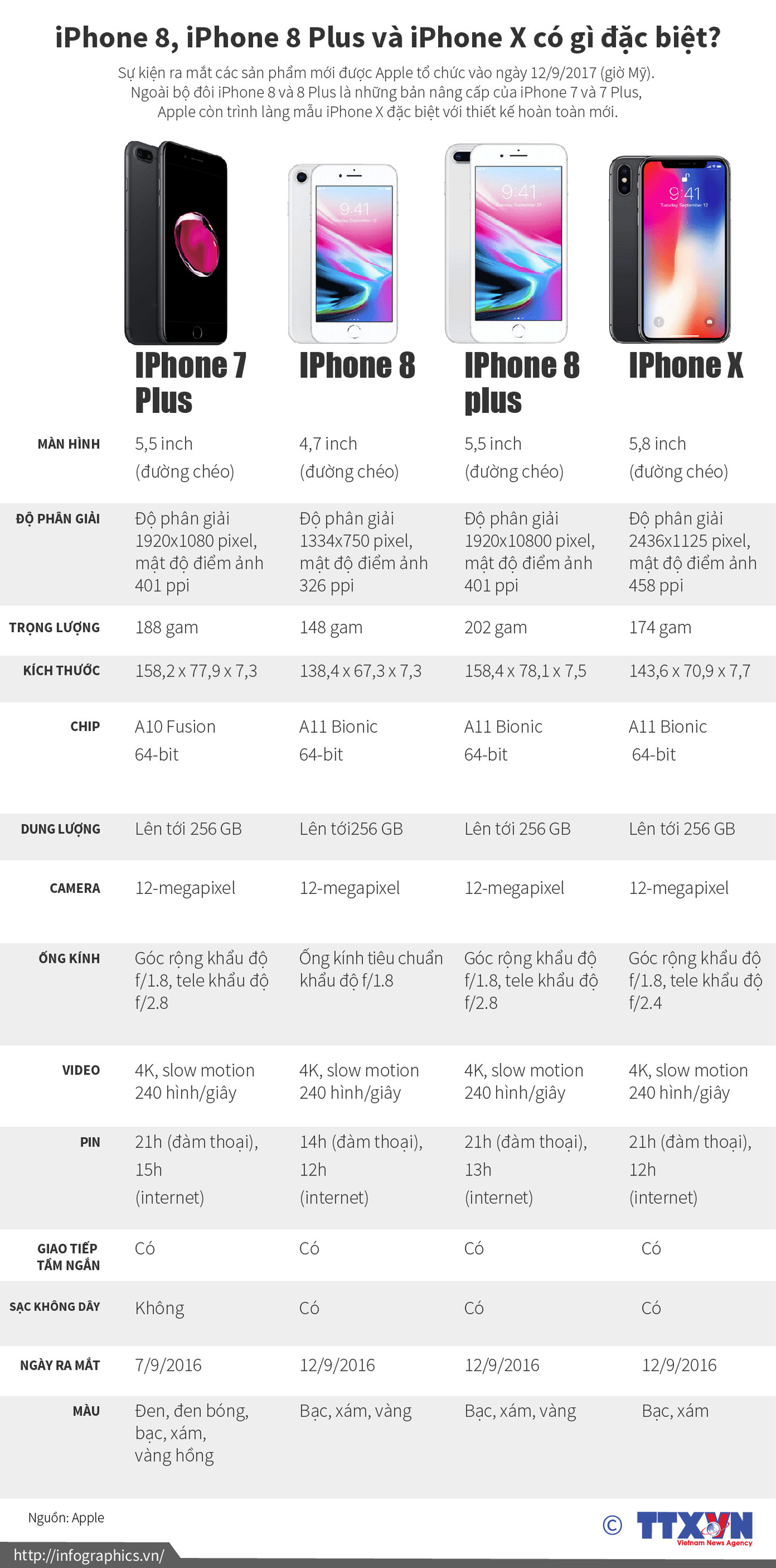 [Infographics] iPhone 8, iPhone 8 Plus và iPhone X có gì đặc biệt? ảnh 1