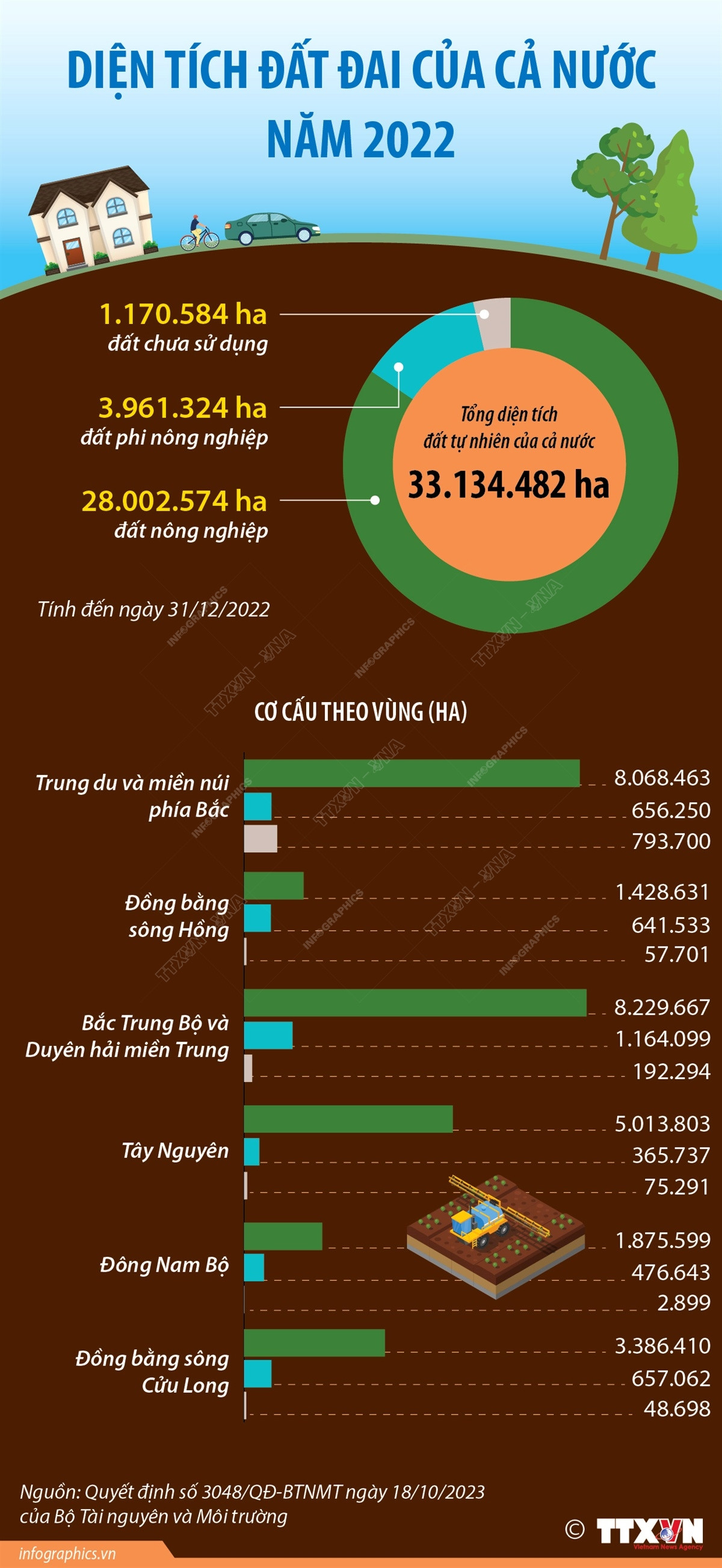 [Infographics] Kết quả thống kê diện tích đất đai của cả nước năm 2022 ảnh 1