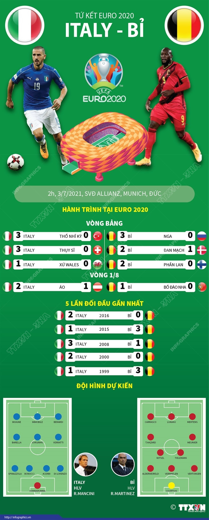 [Infographics] Tứ kết EURO 2020: Tương quan lực lượng trận Italy-Bỉ ảnh 1