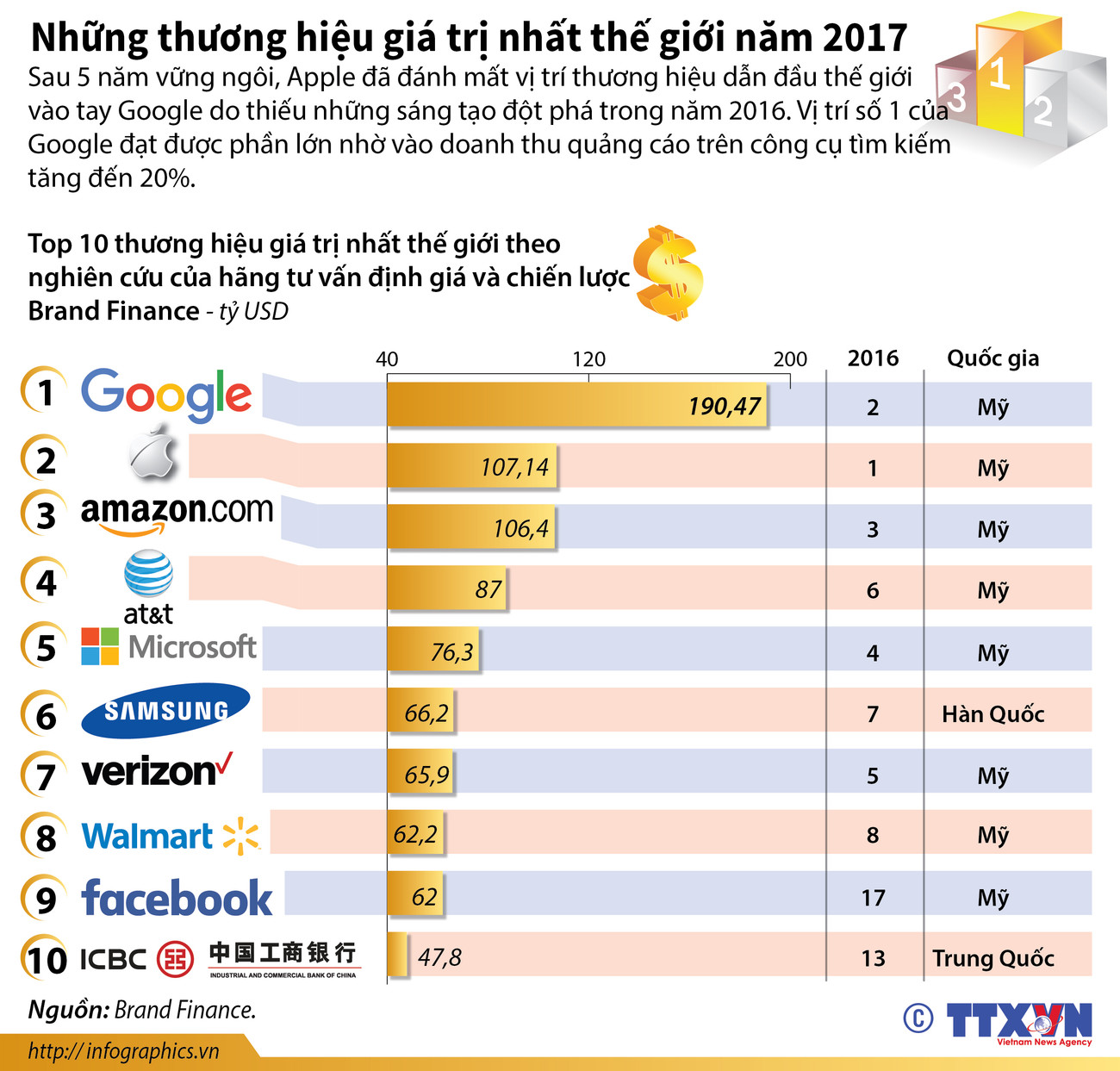 [Infographics] Những thương hiệu giá trị nhất thế giới năm 2017 ảnh 1