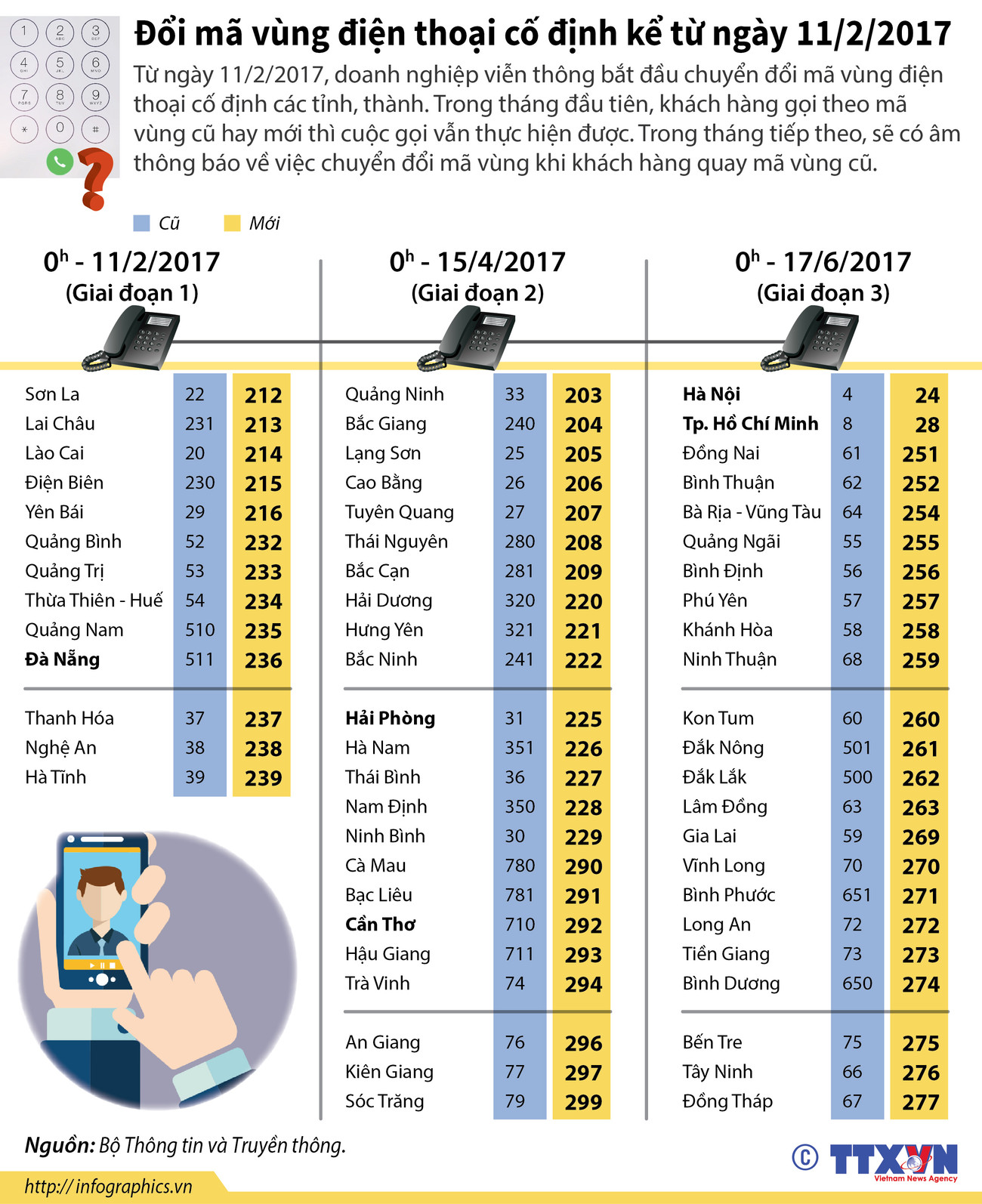 [Infographics] Đổi mã vùng điện thoại cố định kể từ ngày 11/2 ảnh 1
