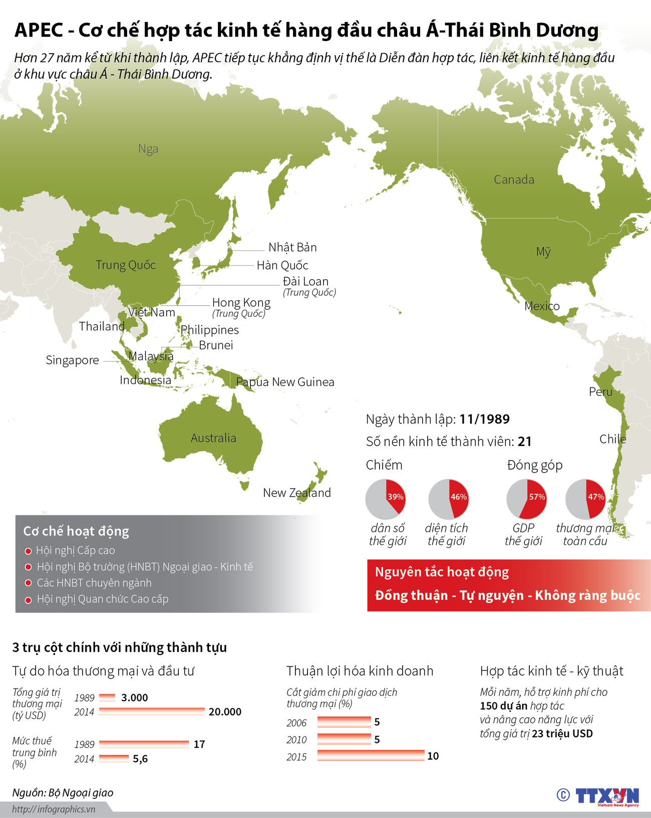 APEC - Cơ chế hợp tác kinh tế hàng đầu châu Á-Thái Bình Dương ảnh 1