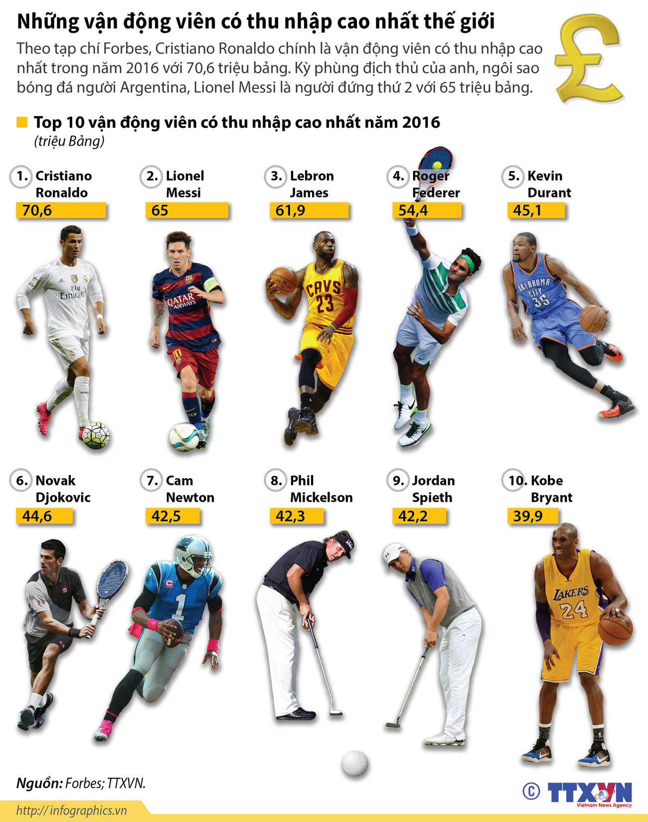 Những vận động viên có thu nhập cao nhất thế giới năm 2016 ảnh 1