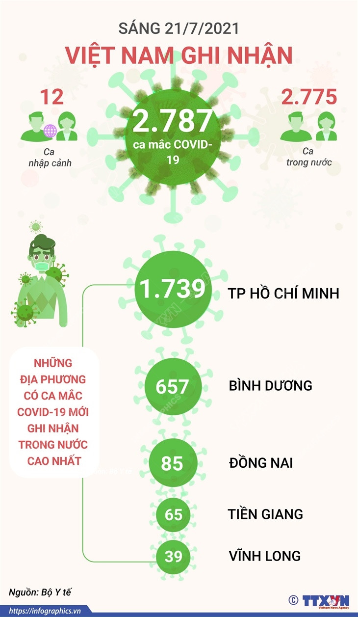 [Infographics] Việt Nam có tổng cộng 65.607 ca mắc COVID-19 ảnh 1