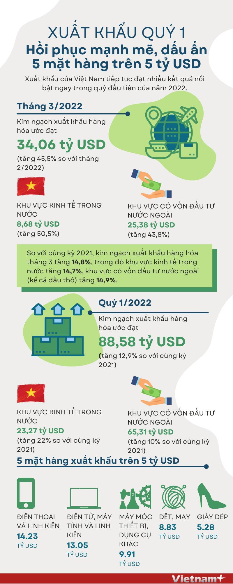 [Infographics] Xuất khẩu hồi phục mạnh mẽ, 5 mặt hàng trên 5 tỷ USD ảnh 1