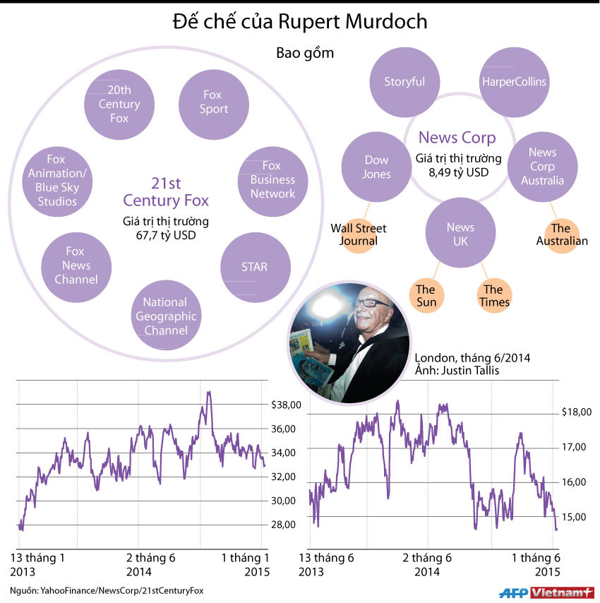 [Infographics] Đế chế của ông trùm truyền thông Rupert Murdoch ảnh 1