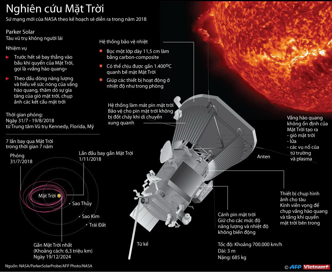 [Inforgraphics] NASA nghiên cứu sự hình thành của Mặt Trời ảnh 1