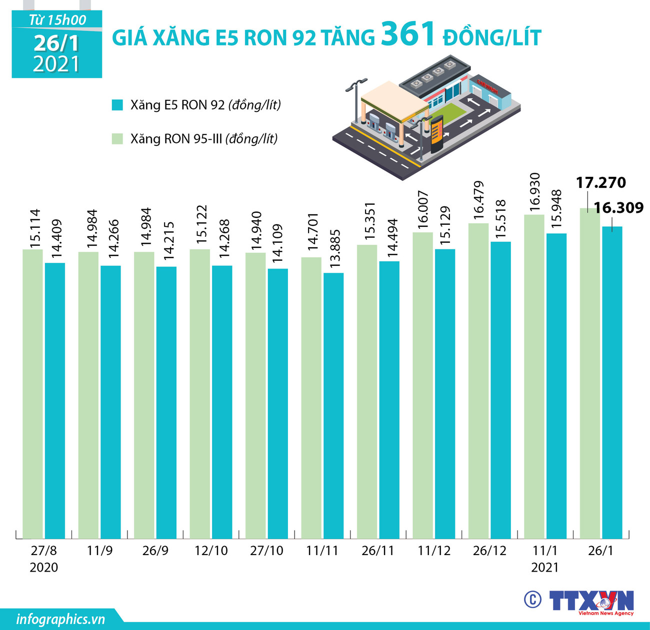 [Infographics] Giá xăng E5 RON 92 lên 16.309 đồng mỗi lít ảnh 1