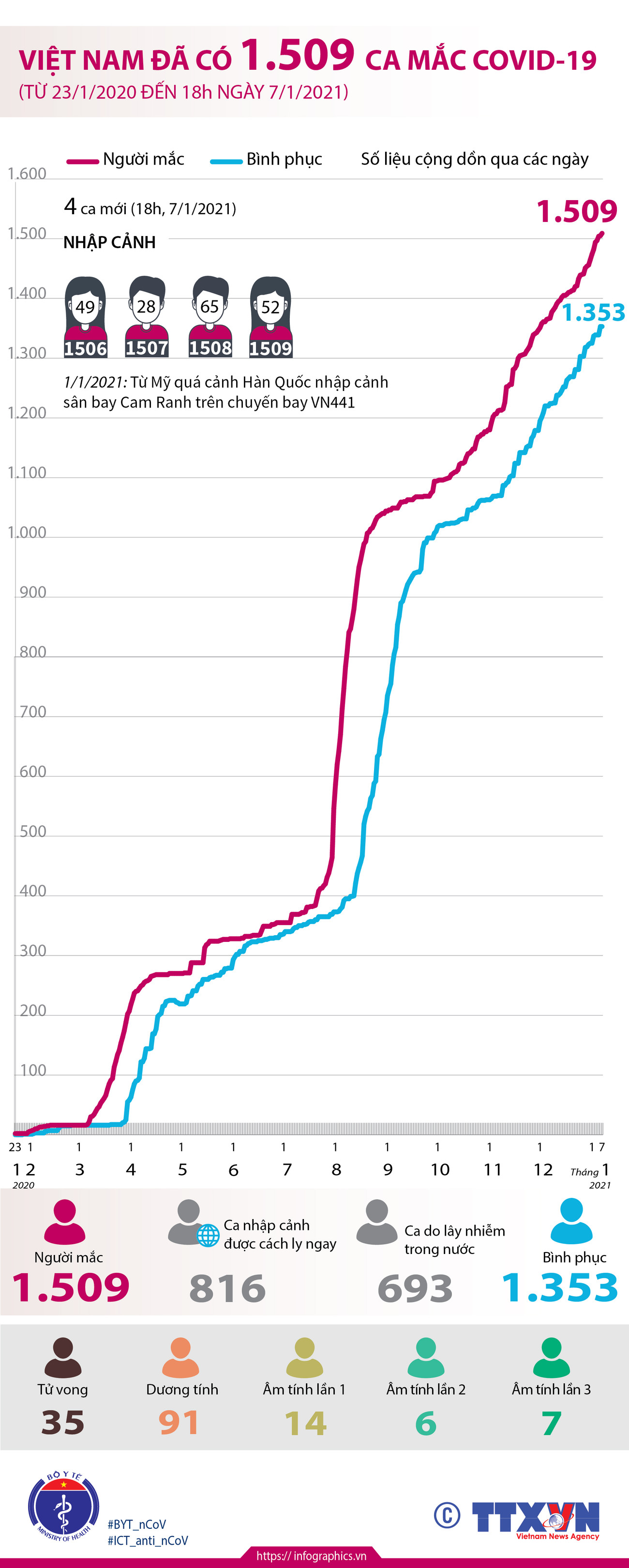 [Infographics] Việt Nam đã có 1.509 bệnh nhân mắc COVID-19 ảnh 1