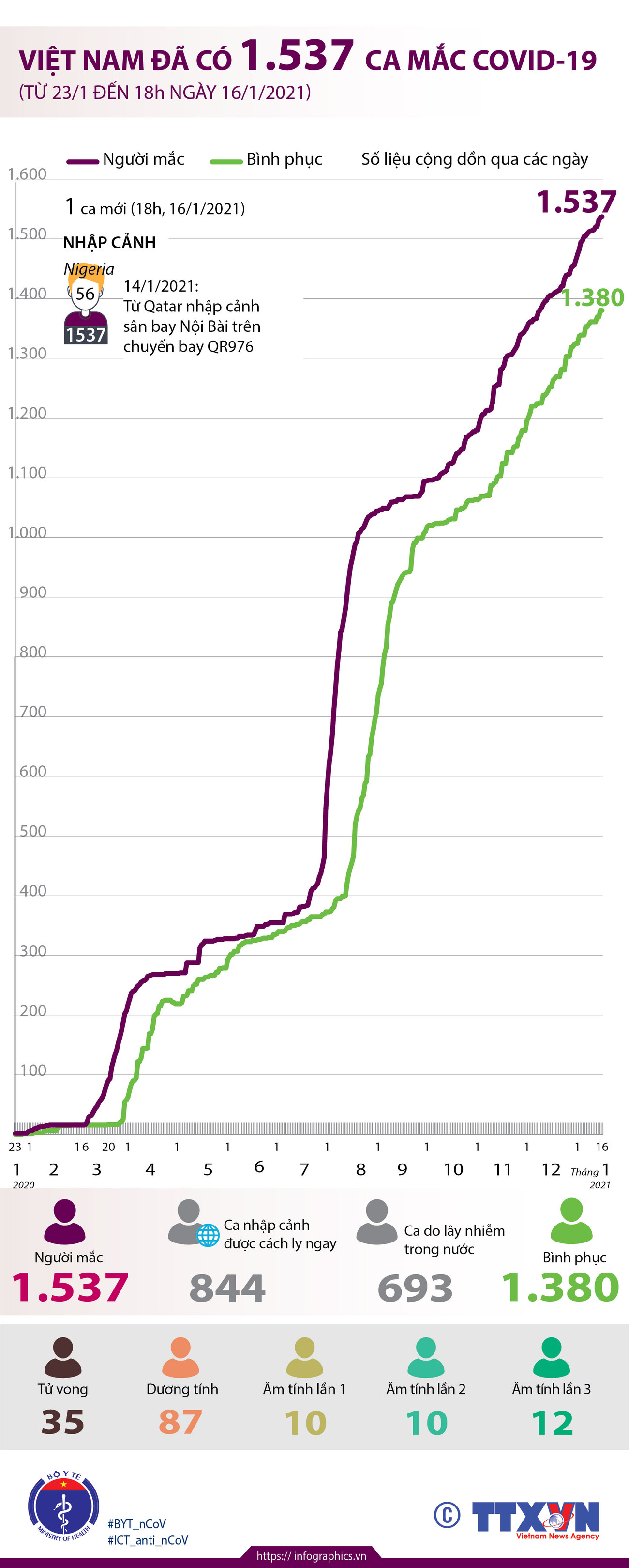 [Infographics] Việt Nam đã ghi nhận 1.537 ca mắc COVID-19 ảnh 1