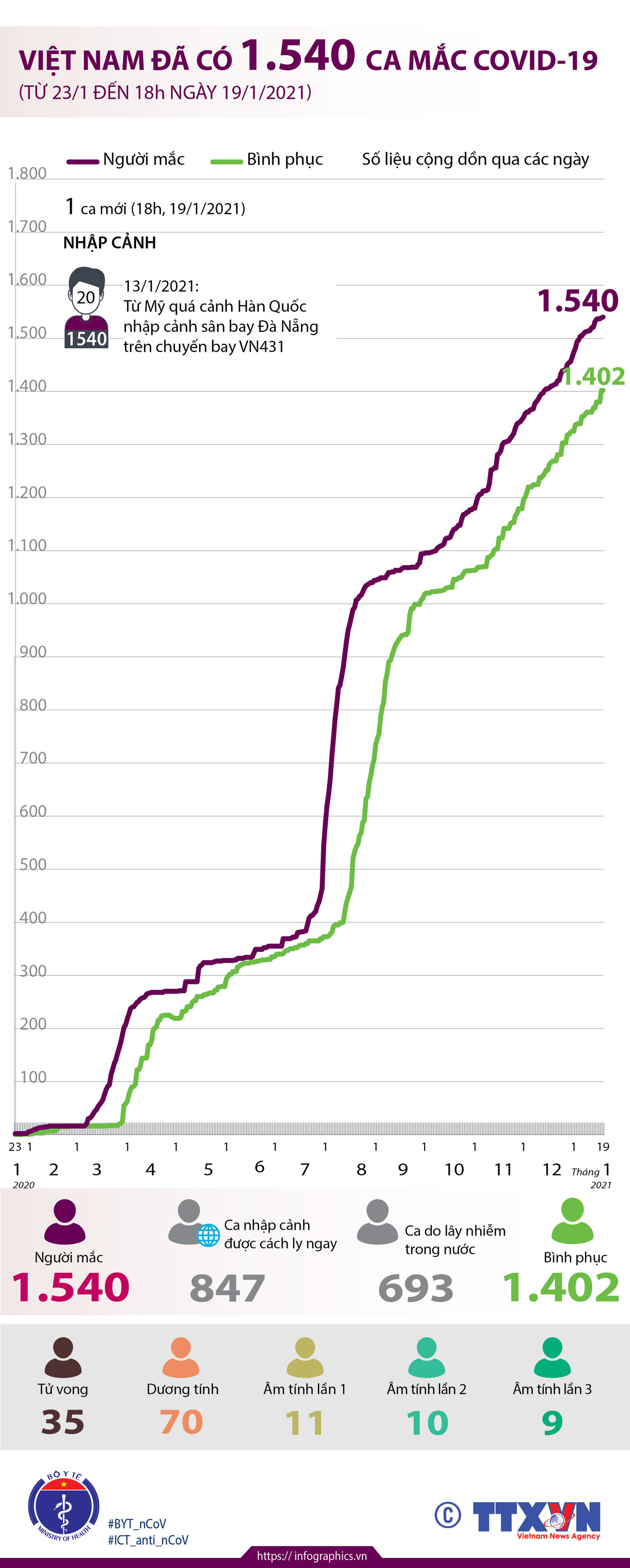 [Infographics] Việt Nam đã ghi nhận 1.540 ca mắc COVID-19 ảnh 1