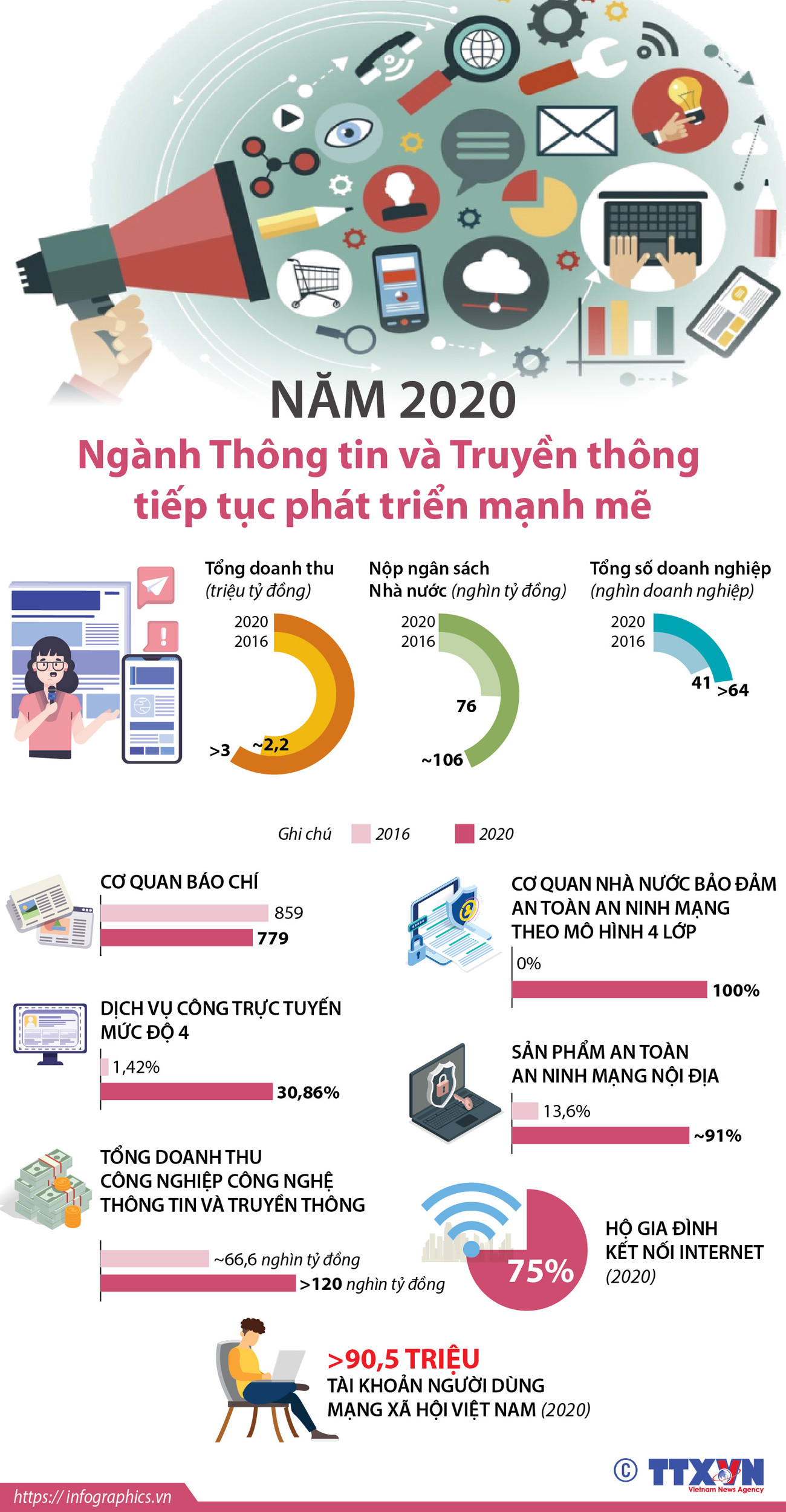 [Infographics] Ngành Thông tin và Truyền thông phát triển mạnh mẽ ảnh 1