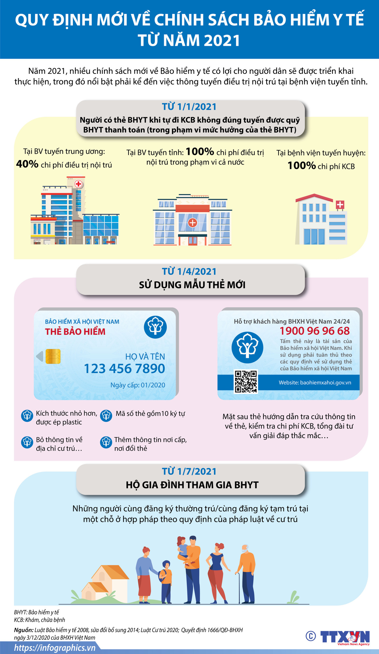 [Infographics] Quy định mới về chính sách bảo hiểm y tế từ năm 2021 ảnh 1