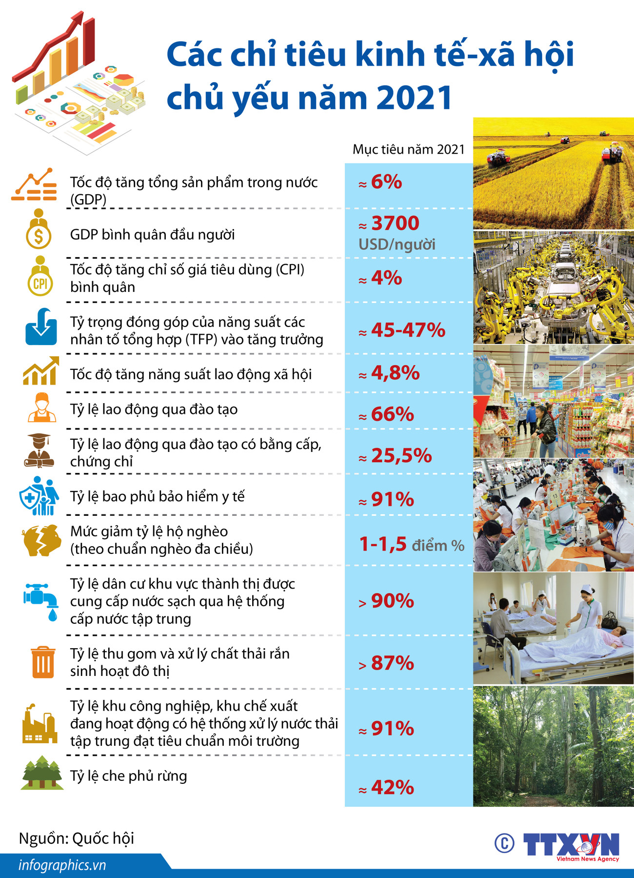 [Infographics] Các chỉ tiêu kinh tế-xã hội chủ yếu năm 2021 ảnh 1