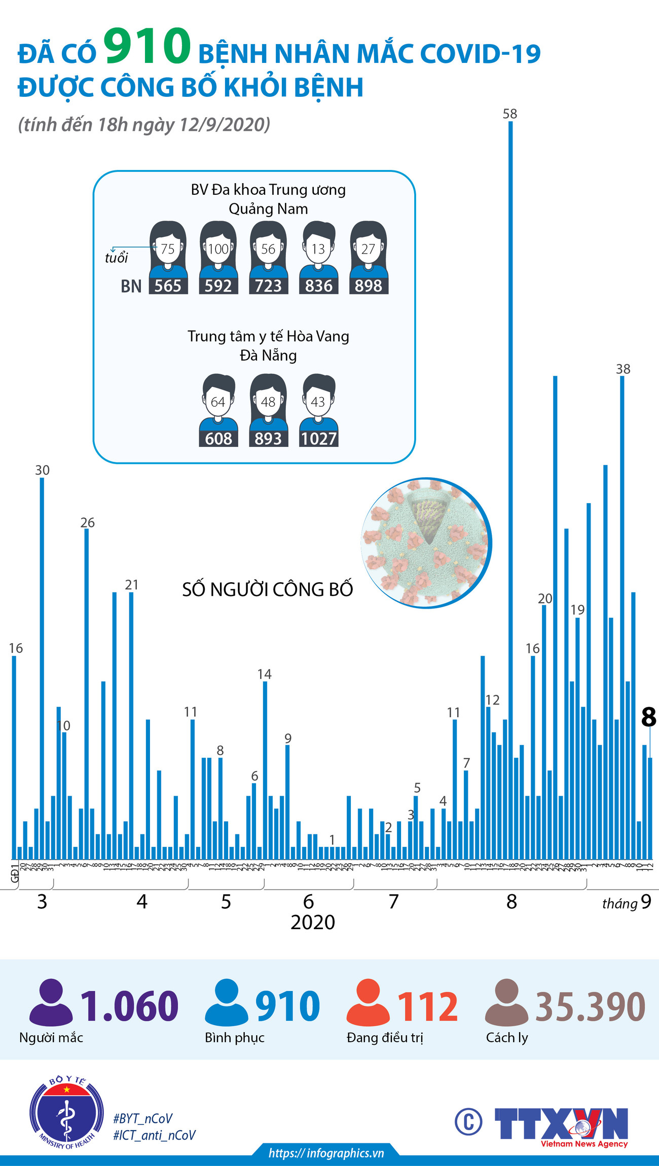 [Infographics] Đã có 910 bệnh nhân mắc COVID-19 được công bố khỏi bệnh ảnh 1