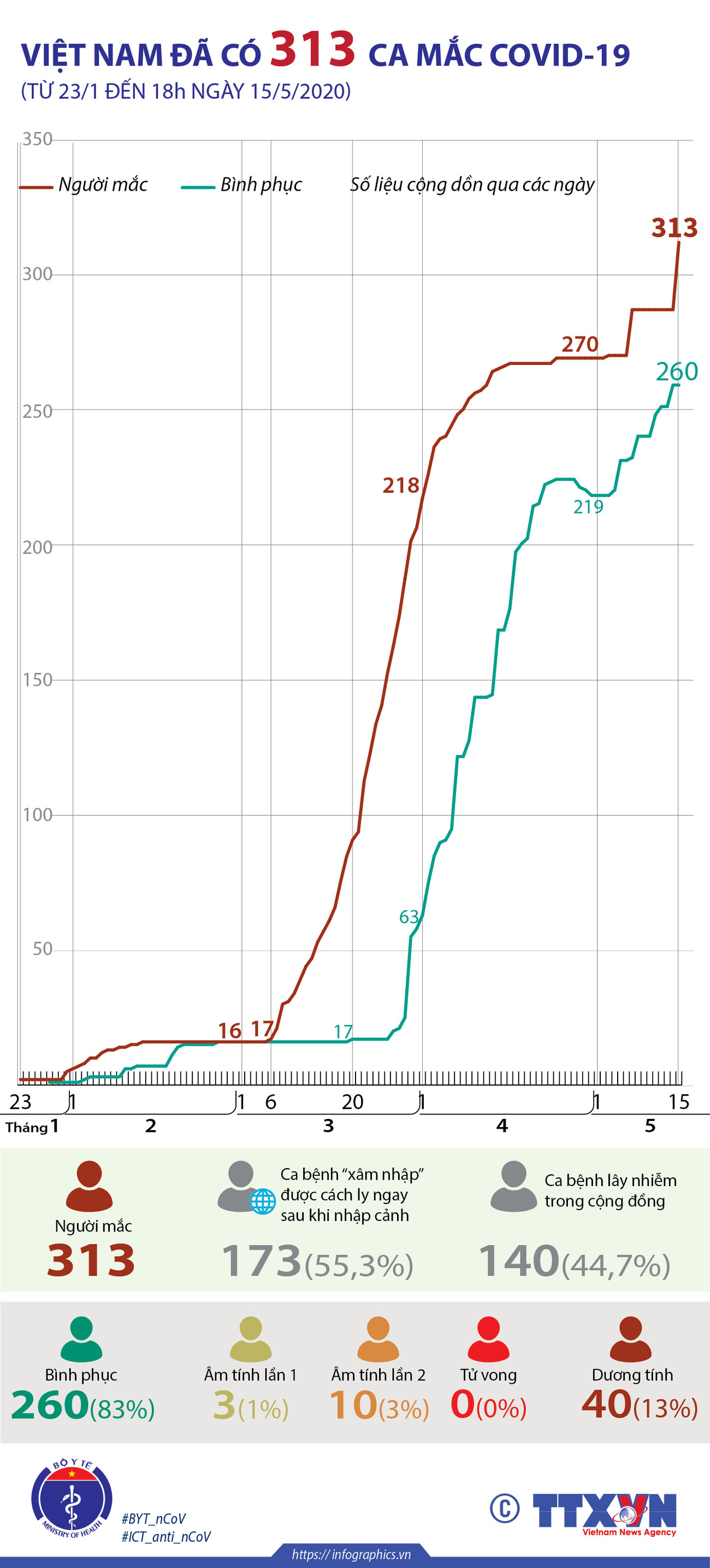 Việt Nam có 313 ca mắc COVID-19, 55% là cách ly ngay sau khi nhập cảnh ảnh 1