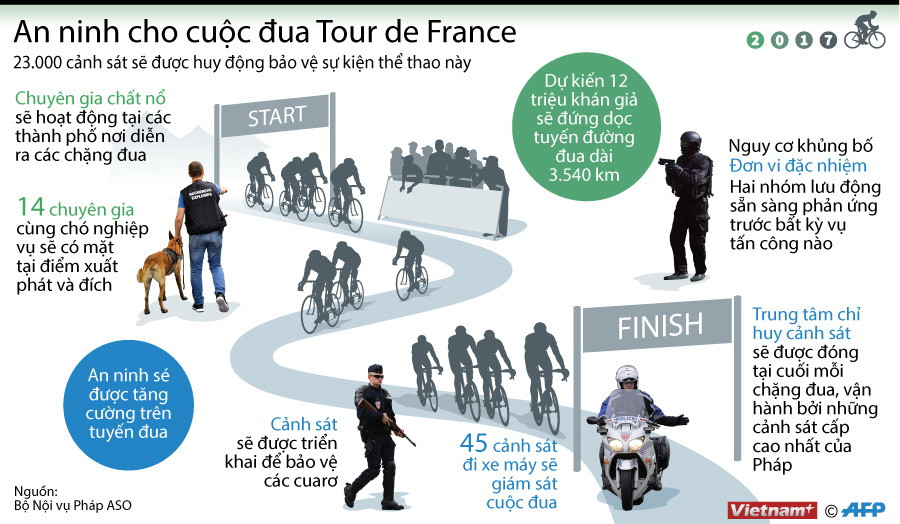 [Infographics] Huy động 23.000 cảnh sát bảo vệ Tour de France 2017 ảnh 1