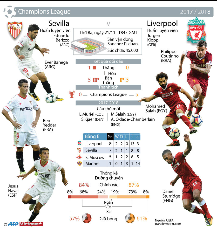 [Infographics] Sevilla quyết đấu Liverpool tranh vé vào vòng 1/8 ảnh 1