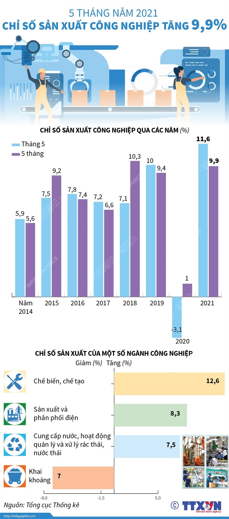 [Infographics] Chỉ số sản xuất công nghiệp 5 tháng năm 2021 tăng 9,9% ảnh 1