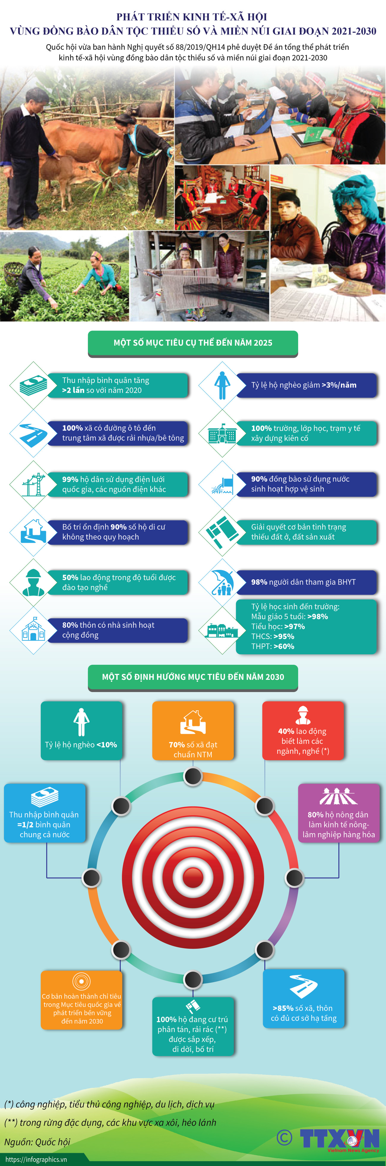 [Infographics] Phát triển kinh tế-xã hội vùng dân tộc thiểu số ảnh 1