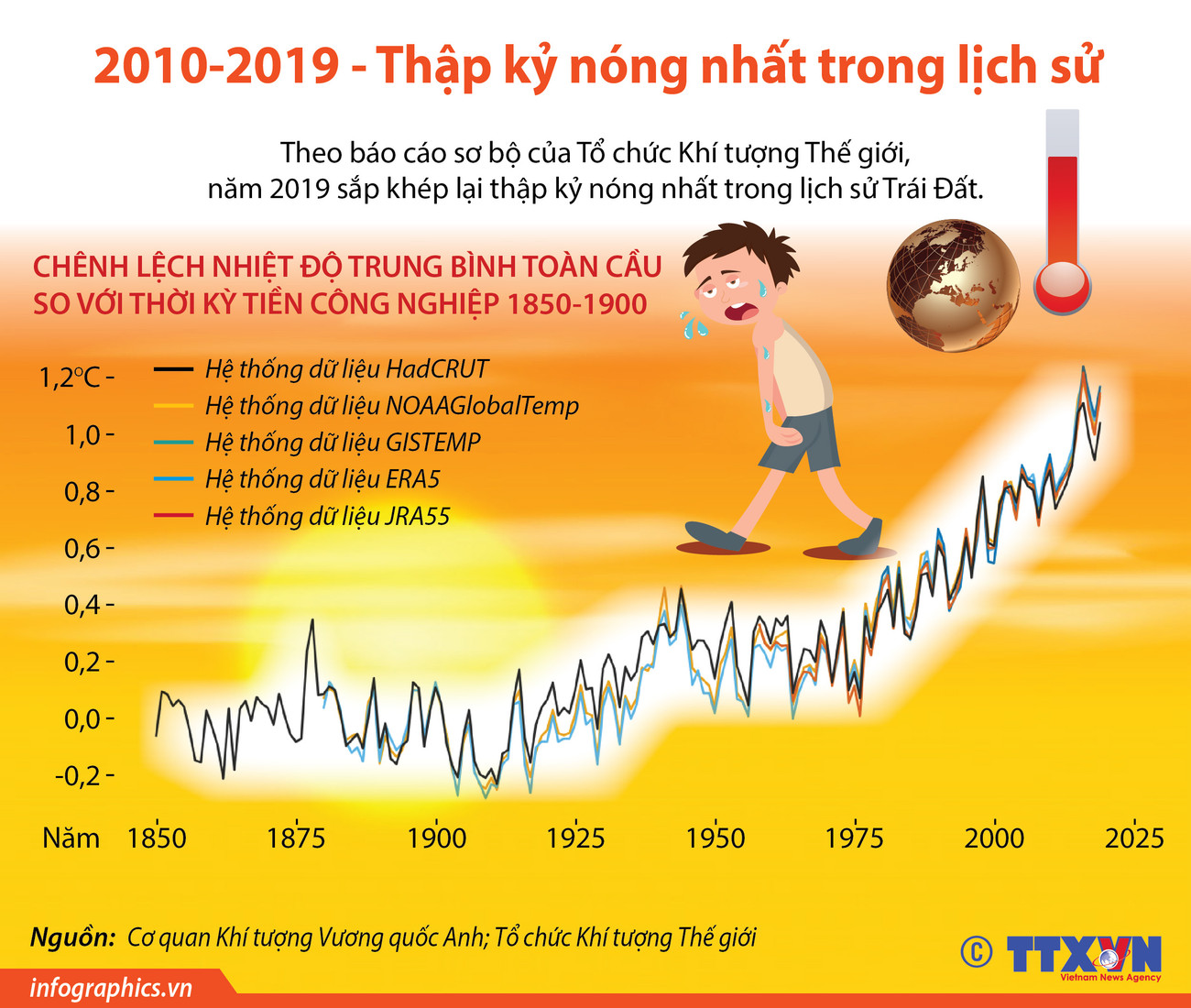 [Infographics] 2010-2019: Thập kỷ nóng nhất trong lịch sử ảnh 1