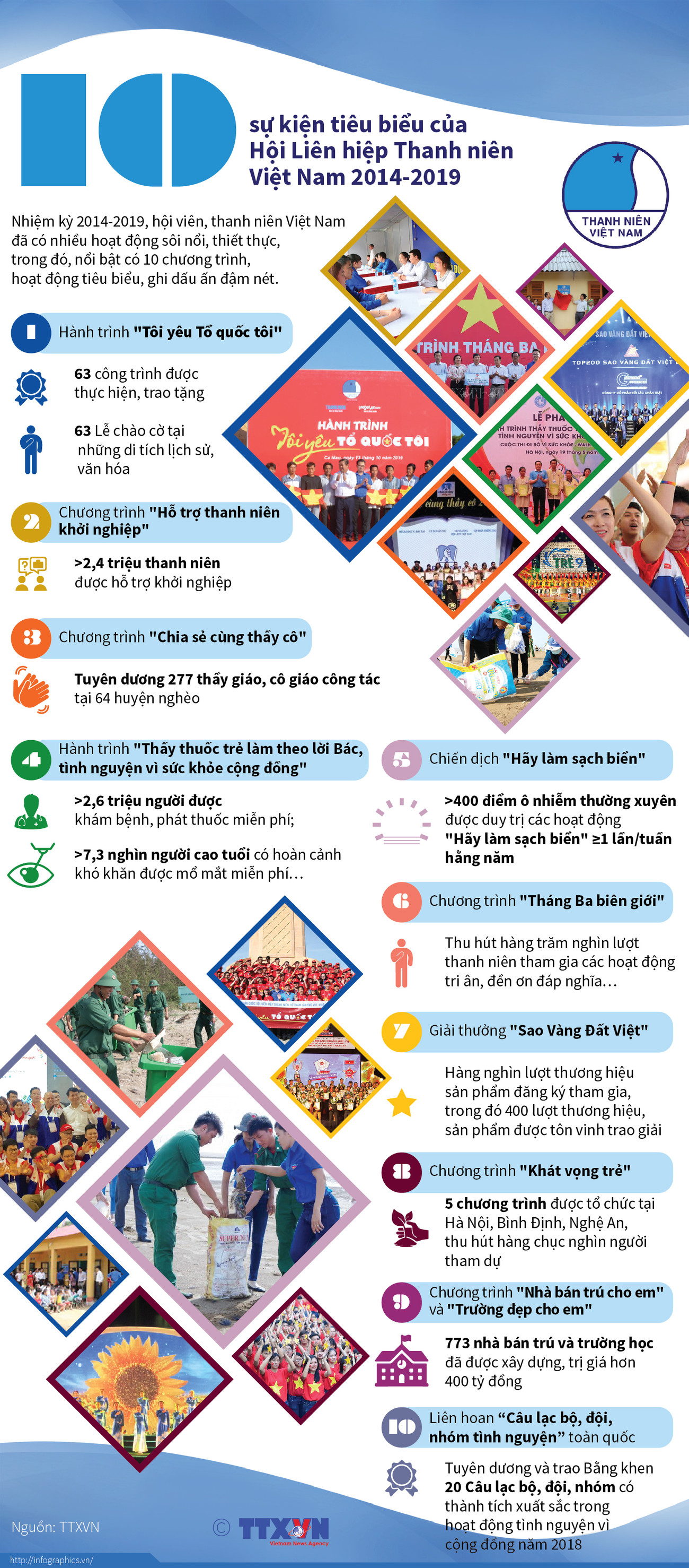 [Infographics] 10 sự kiện Hội Liên hiệp Thanh niên Việt Nam 2014-2019 ảnh 1
