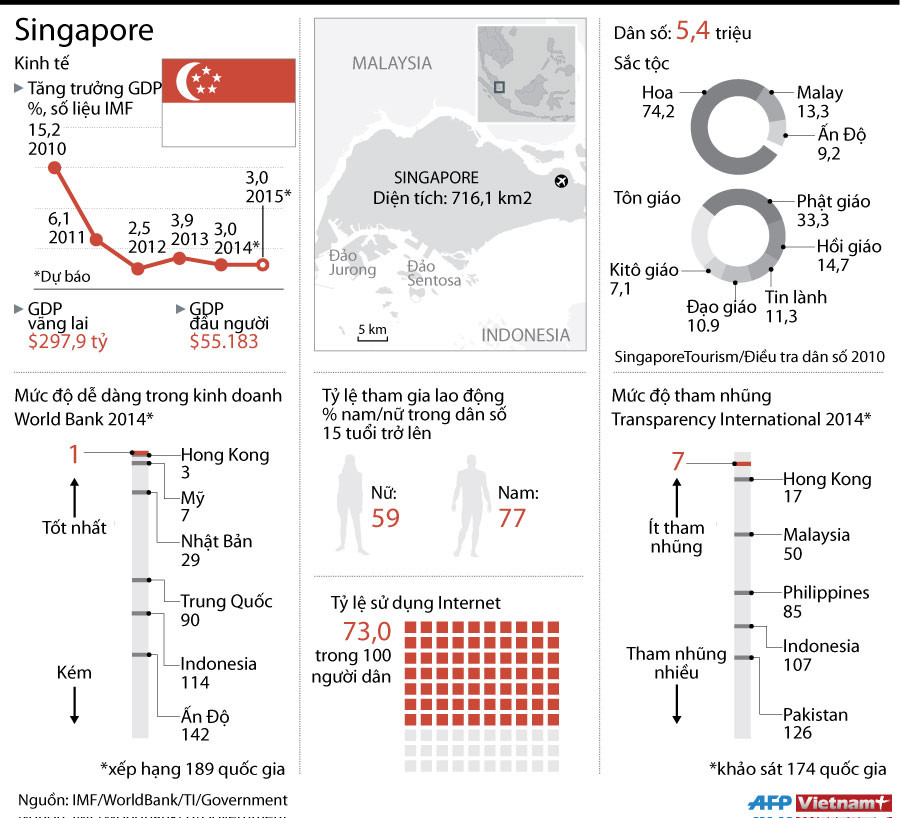 [Infographics] Toàn cảnh kinh tế-xã hội của quốc đảo Singapore ảnh 1