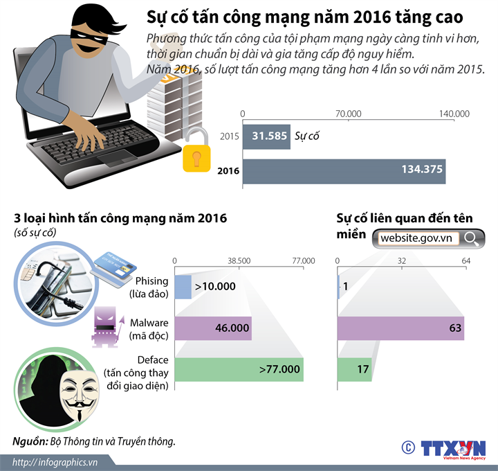 [Infographics] Sự cố tấn công mạng tăng cao trong năm 2016 ảnh 1