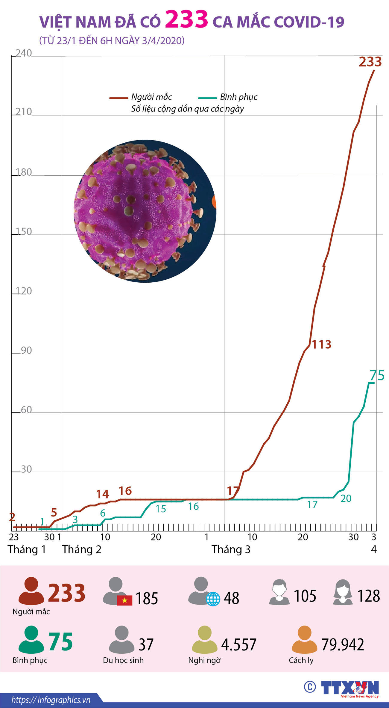 [Infographics] Số ca mắc COVID-19 tại Việt Nam tới 6 giờ ngày 03/4 ảnh 1