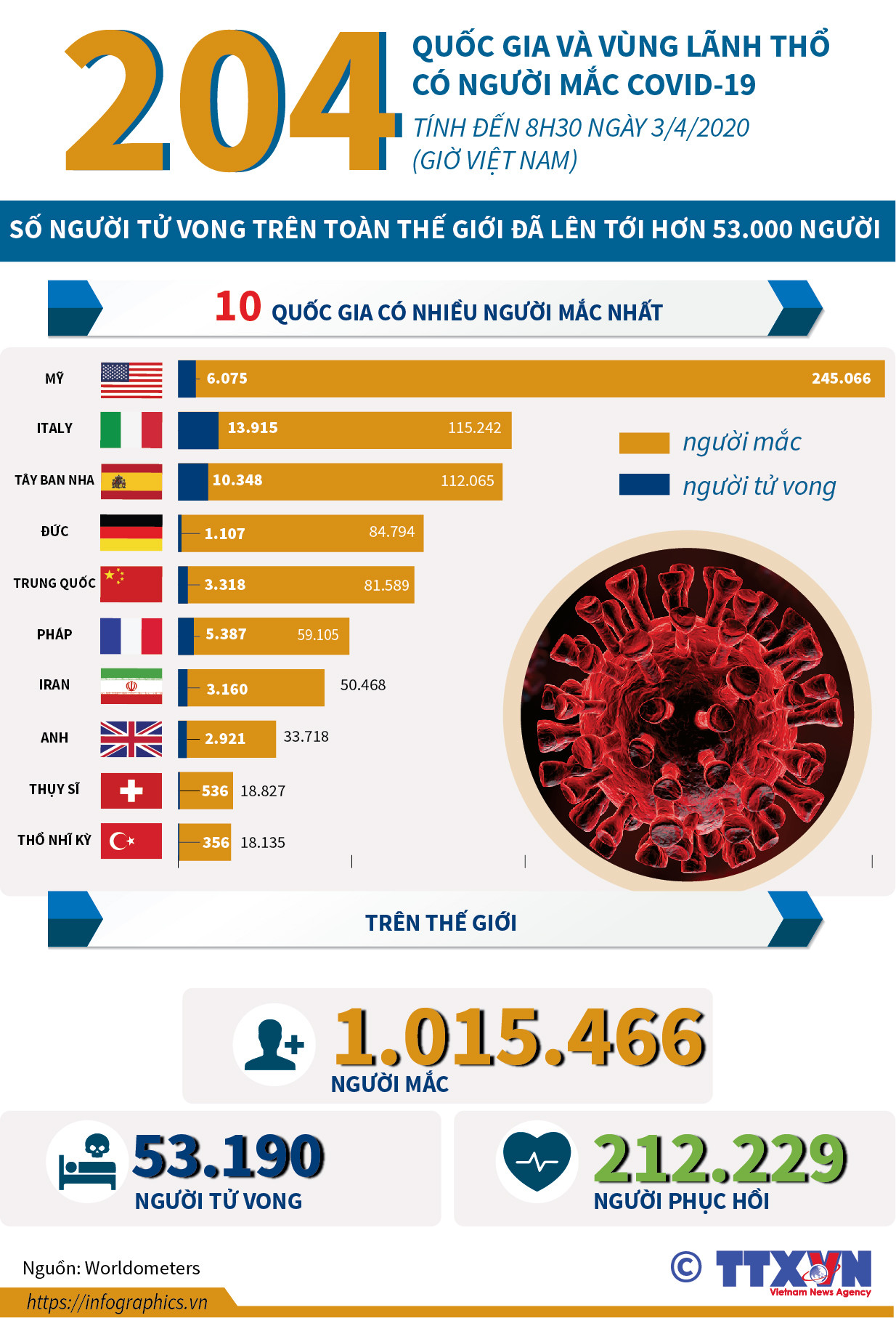 [Infographics] Hơn 53.000 người tử vong do COVID-19 trên toàn thế giới ảnh 1