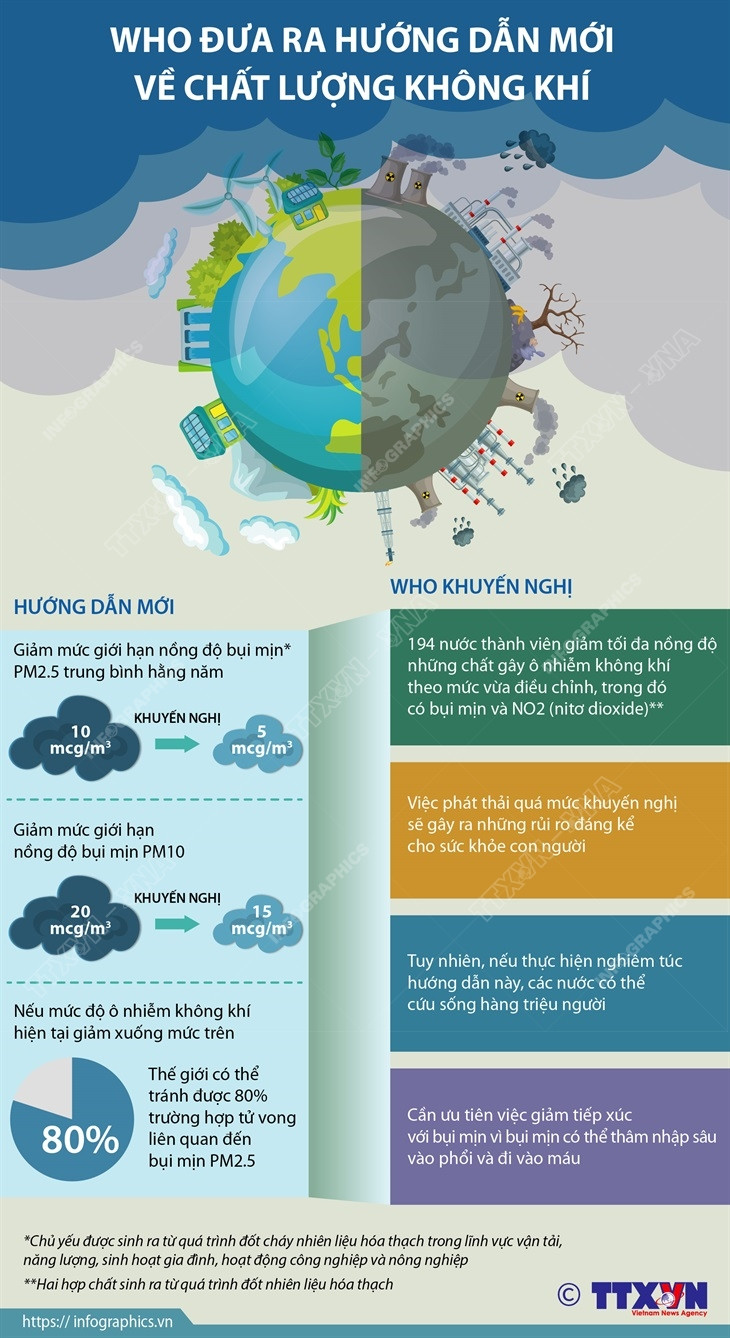 [Infographics] WHO đưa ra hướng dẫn mới về chất lượng không khí ảnh 1