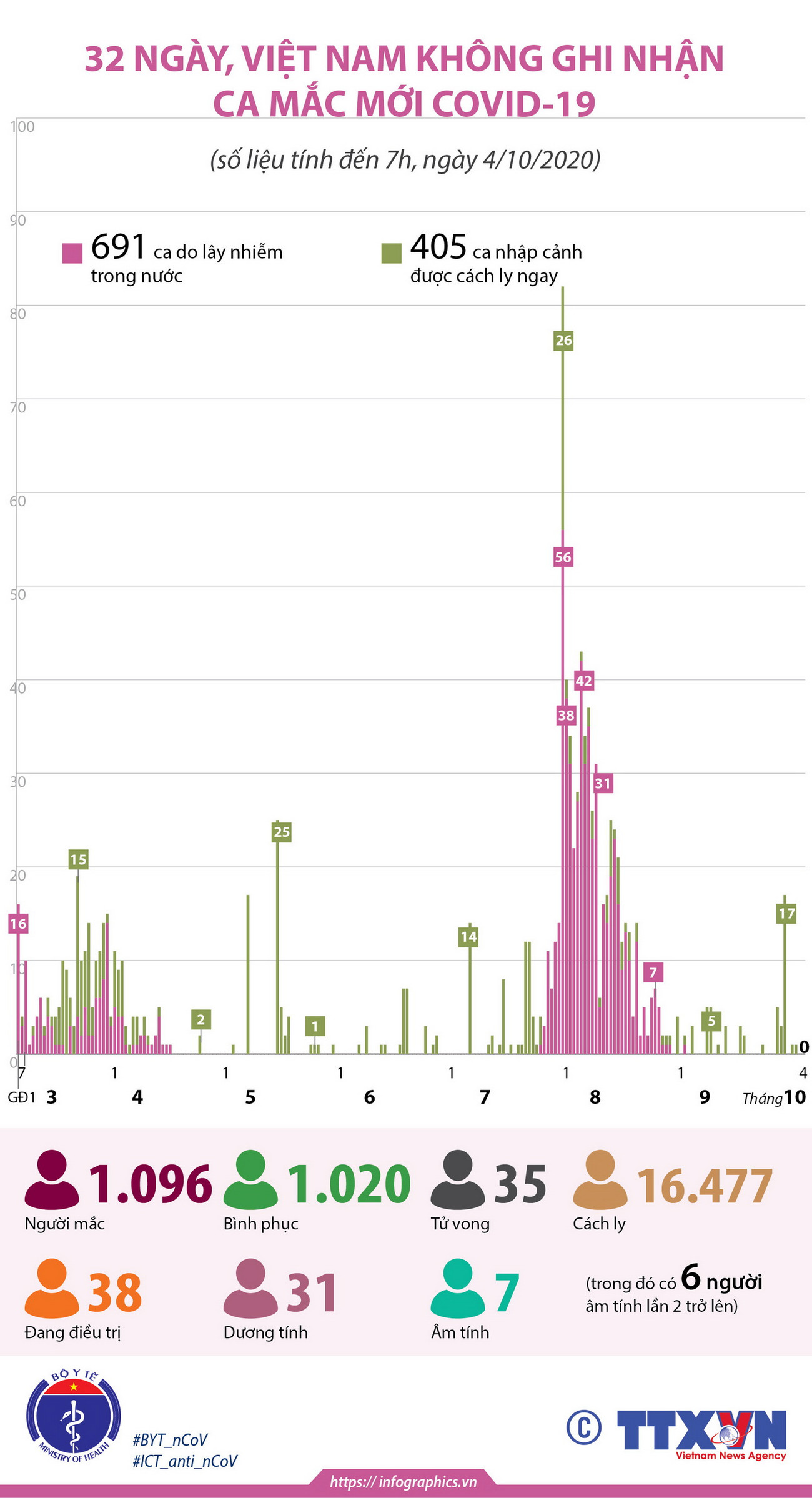 32 ngày Việt Nam không ghi nhận ca mắc COVID-19 mới ảnh 1