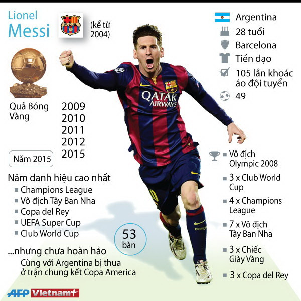 [Infographics] Nhìn lại các chiến công của Quả bóng Vàng Messi ảnh 1